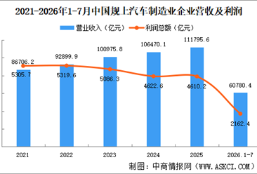 2026年1-7月中国规上汽车制造业企业经营情况：利润总额同比减少20.4%（图）