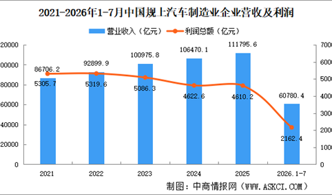 2026年1-7月中国规上汽车制造业企业经营情况：利润总额同比减少20.4%（图）