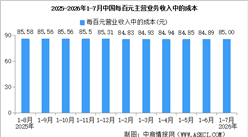 2026年1-7月全国规上工业企业营业收入同比增长6.5%（图）