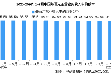 2026年1-7月全国规上工业企业营业收入同比增长6.5%（图）