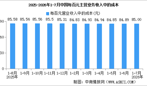 2026年1-7月全国规上工业企业营业收入同比增长6.5%（图）