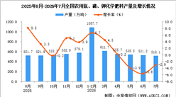 2026年7月全国农用氮、磷、钾化学肥料产量数据统计分析