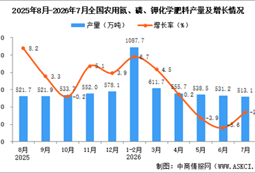 2026年7月全国农用氮、磷、钾化学肥料产量数据统计分析