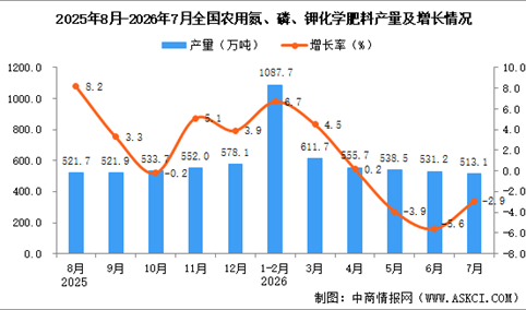2026年7月全国农用氮、磷、钾化学肥料产量数据统计分析