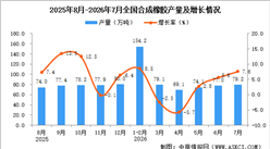 2026年7月全国合成橡胶产量数据统计分析