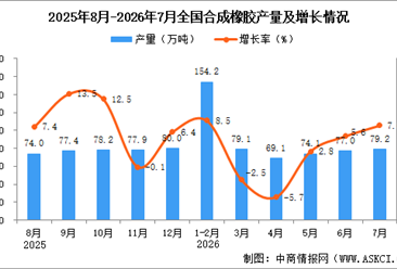 2026年7月全国合成橡胶产量数据统计分析