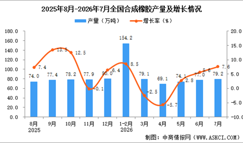2026年7月全国合成橡胶产量数据统计分析