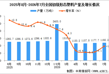 2026年7月全国初级形态塑料产量数据统计分析