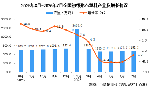 2026年7月全国初级形态塑料产量数据统计分析