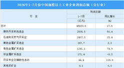 2026年1-7月全国规上工业企业利润总额情况：制造业利润总额同比增长18.8%（图）