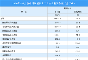 2026年1-7月全国规上工业企业利润总额情况：制造业利润总额同比增长18.8%（图）