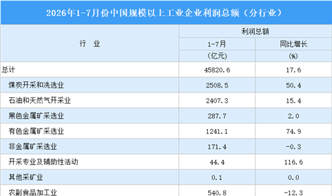 2026年1-7月全国规上工业企业利润总额情况：制造业利润总额同比增长18.8%（图）