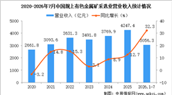 2026年1-7月中国有色金属矿采选业经营情况：利润同比增长74.9%