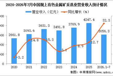 2026年1-7月中国有色金属矿采选业经营情况：利润同比增长74.9%