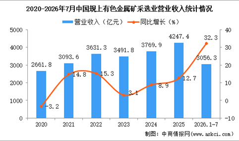 2026年1-7月中国有色金属矿采选业经营情况：利润同比增长74.9%