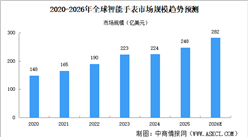 2026年全球及中国智能手表市场规模预测分析（图）