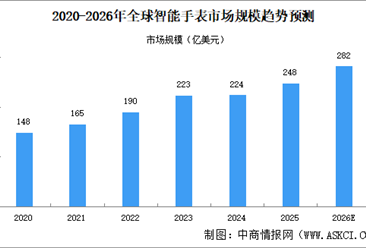 2026年全球及中国智能手表市场规模预测分析（图）