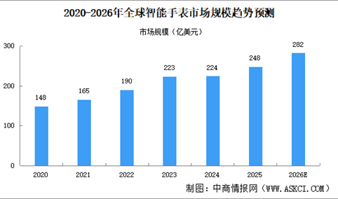 2026年全球及中国智能手表市场规模预测分析（图）