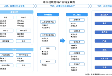 2026年中国超硬材料产业链图谱及投资布局分析（附产业链全景图）