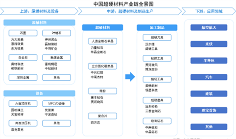 2026年中国超硬材料产业链图谱及投资布局分析（附产业链全景图）