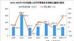 2026年1-7月中国化学纤维制造业经营情况：利润同比增长107.7%