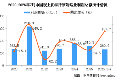 2026年1-7月中国化学纤维制造业经营情况：利润同比增长107.7%