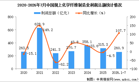 2026年1-7月中国化学纤维制造业经营情况：利润同比增长107.7%
