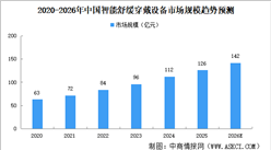 2026年中国智能舒缓穿戴设备市场规模及发展趋势预测分析（图）