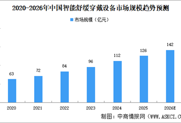 2026年中国智能舒缓穿戴设备市场规模及驱动因素预测分析（图）