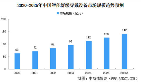 2026年中国智能舒缓穿戴设备市场规模及驱动因素预测分析（图）