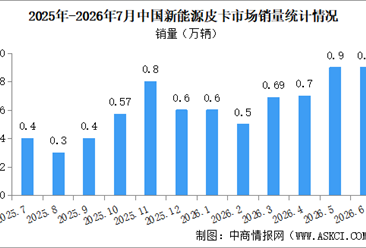 2026年7月中国新能源皮卡销量情况：销量同比增长115%（图）