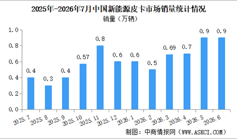 2026年7月中国新能源皮卡销量情况：销量同比增长115%（图）