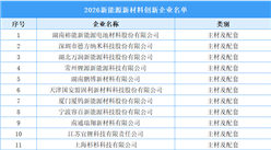 2026年中国新能源新材料创新企业名单：39家企业入选（图）