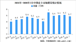2026年7月中国皮卡销量情况：皮卡出口量同比增长74%（图）