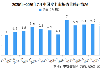 2026年7月中国皮卡销量情况：皮卡出口量同比增长74%（图）
