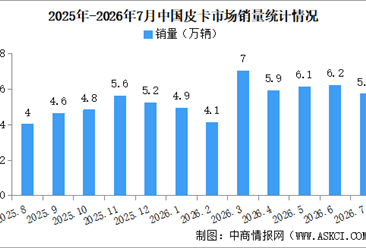 2026年7月中国皮卡销量情况：皮卡出口量同比增长74%（图）