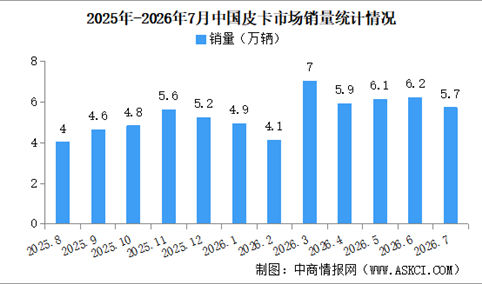 2026年7月中国皮卡销量情况：皮卡出口量同比增长74%（图）