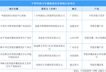 2026年中国智能可穿戴健康设备重点企业及在建项目分析（图）
