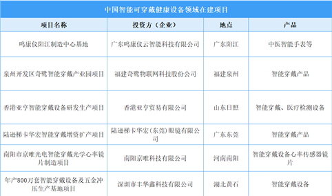 2026年中国智能可穿戴健康设备重点企业及在建项目分析（图）