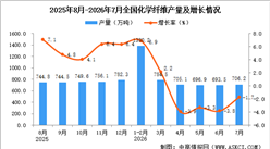 2026年7月全国化学纤维产量数据统计分析
