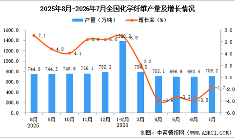 2026年7月全国化学纤维产量数据统计分析