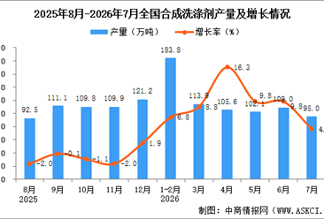 2026年7月全国合成洗涤剂产量数据统计分析