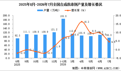2026年7月全国合成洗涤剂产量数据统计分析