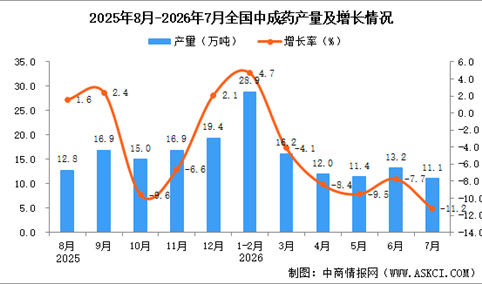 2026年7月全国中成药产量数据统计分析