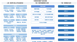 2026年中国智能传感器产业链图谱及投资布局分析（附产业链全景图）