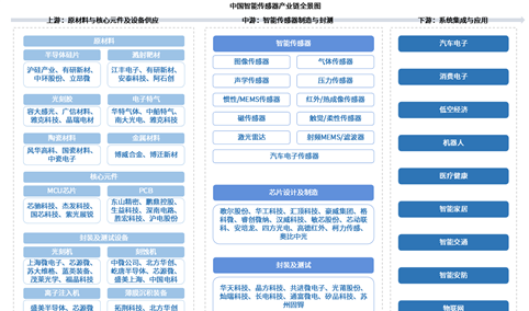 2026年中国智能传感器产业链图谱及投资布局分析（附产业链全景图）