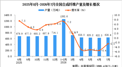 2026年7月全国合成纤维产量数据统计分析