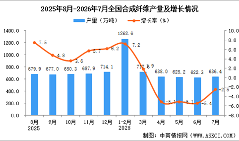 2026年7月全国合成纤维产量数据统计分析