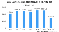 2026年1-7月中国橡胶和塑料制品业经营情况：营收同比增长2.9％