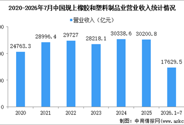 2026年1-7月中国橡胶和塑料制品业经营情况：营收同比增长2.9％